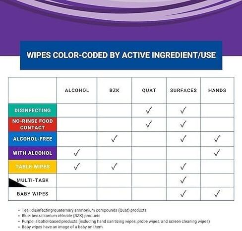 Hand Sanitizing Wipes Refill Bag Alcohol-Free Wipe for Restaurant and Retail, 3200 Count, (4 Packs of 800 Sheets) in Kuwait