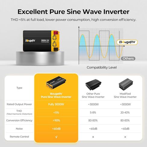 BougeRV 2000W Pure Sine Wave Inverter Convert 12V DC to 120V /110V AC, Fully 2000W Output, Built-in BT for BougeRV APP, Wired Remote Controller, Off-Grid Solar System, RV, Backup Power in Saudi Arabia