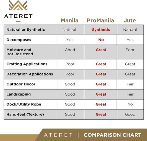 ATERET Twisted ProManila - UnManila Rope I 1 inch x 25 feet I 3 Strand Synthetic Polypropylene Rope I Multipurpose, Lightweight, Weather-Resistant Cord for Decor, Landscaping & DIY Projects in Saudi Arabia