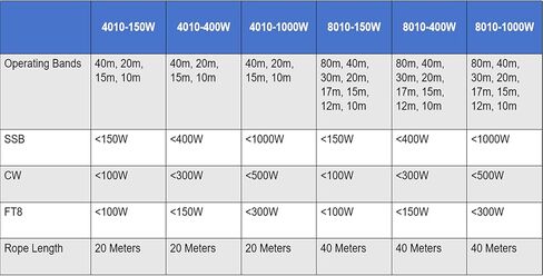 JYR4010-400W End Fed Antenna 4 Band 10m 15m 20m 40m Long Wire Antenna 1:64 Balun in Kuwait