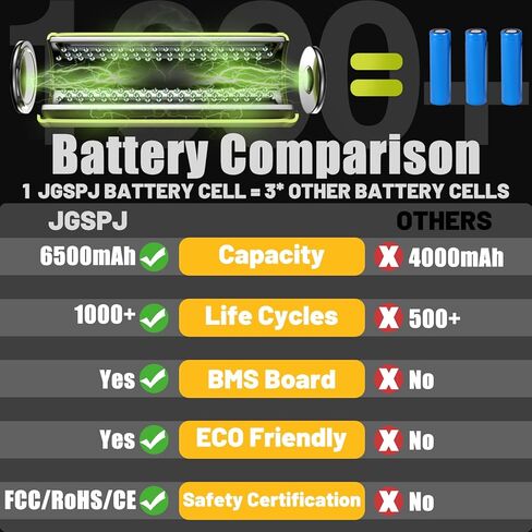 6.5Ah DC9096 DC9098 Battery Replacement for Dewalt 18V XPR Battery Compatible with DC9099 DE9039 DE9095 DE9096 DE9098 DW9095 DW9096 DW9098 DE9503 (2Pack) in Kuwait