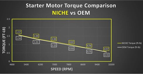 NICHE Starter Motor for Honda VTX1800C VTX1800F VTX1800N VTX1800R VTX1800S VTX1800T 31200-MCH-831 in Saudi Arabia