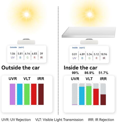 Tint Meter,Visible Transmit Light Rate(400-700nm),Rejection Rate of UVA(365-400nm) and Solar Power(>1000nm).W/m² of RGB in Kuwait