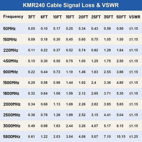 XRDS -RF 25ft SMA ذكر إلى SMA أنثى كابل تمديد محوري، 50 أوم KMR240 كابل محوري SMA منخفض الخسارة مع موصلات SMA لـ 3G/4G/5G/LTE/ADS-B/WiFi/Ham/راديو in Saudi Arabia