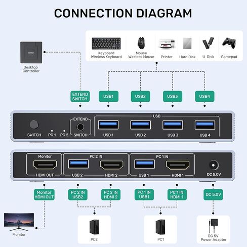 Displayport KVM Switch 1 Monitor 2 Computers, 8K@60Hz DP KVM Switch 2 in 1 Out USB 3.0 KVM Switcher with 4 USB Ports, Include Desktop Controller, 2 USB Cables and Power Adapter in Kuwait