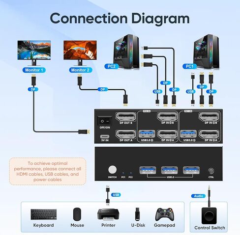 8K HDMI KVM Switch 2 Monitors 2 Computers, 8K@60Hz Dual KVM Switch for 2 Computers Sharing 2 Monitors, Keyboard, Mouse, Hard Drives, Printer, with EDID Adaptive, 2*USB Cables, and Controller. in Saudi Arabia