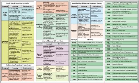 CPA Cheat Sheet for Financial Accounting and Reporting (FAR) Exam. Cheat Sheet/Study aid for Accountancy Students. in Kuwait