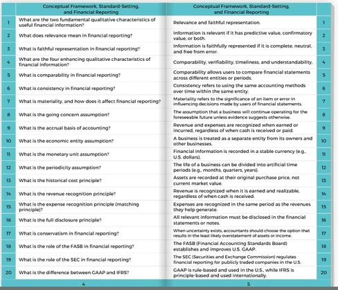 CPA Cheat Sheet for Financial Accounting and Reporting (FAR) Exam. Cheat Sheet/Study aid for Accountancy Students. in Kuwait
