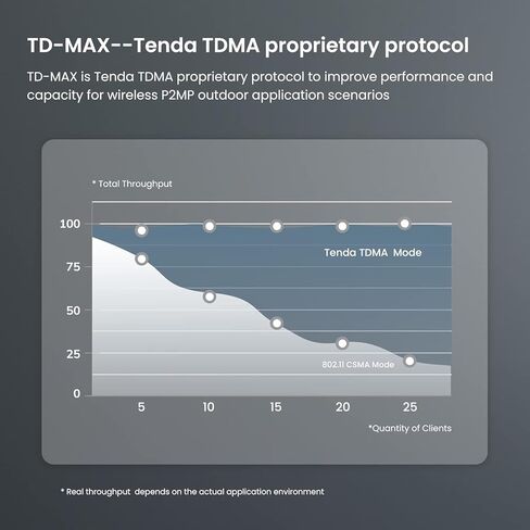 Tenda OS3 5.8 جيجا هرتز AC867 CPE خارجي طويل المدى (عبوتان)، هوائيات 12 ديسيبل، جسر لاسلكي 5 كم + PtP، 4 منافذ إيثرنت LAN سريعة، يعمل بالطاقة السلبية PoE، IP65 مقاوم للطقس، تم تكوينه مسبقًا للتوصيل والتشغيل in Kuwait