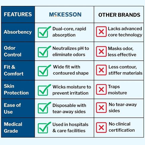 McKesson Super Underwear, Incontinence, Moderate Absorbency, Medium, 20 Count in Saudi Arabia