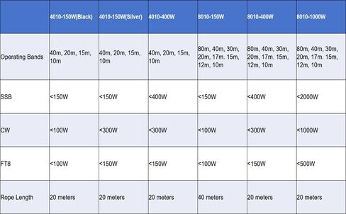 JYR8010-400W End Fed Antenna 400W Shortwave Radio Antenna 4 Band 10m 12m 15m 17m 20m 30m 40m 80m Long Wire Antenna 1:64 Balun in Saudi Arabia