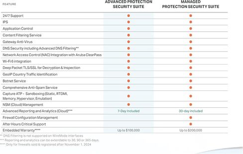 Sonicwall Advanced Service Service Suite لترخيص NSA3800-2 العام-Capture ATP ، التحكم في التطبيق ، الوقاية من التهديد ودعم 24 × 7 (03-SSC-3498) in Kuwait