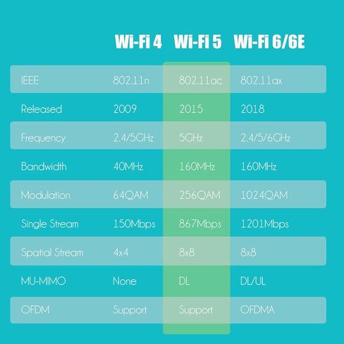 بطاقة واي فاي GLOTRENDS WiFi 6E AX5400 PCIe للكمبيوتر المكتبي، بلوتوث 5.3، WPA3، 802.11ax محول لاسلكي ثلاثي الموجات مع MU-MIMO، OFDMA، زمن استجابة منخفض للغاية، يدعم Windows 11، 10 (64 بت) in Kuwait
