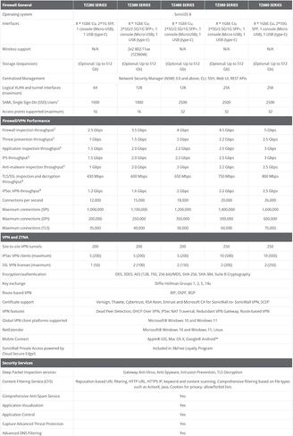 Sonicwall TZ380-ترقية آمنة-طبعة متقدمة لمدة عامين (03-SSC-6952)-جدار الحماية من الجيل التالي-1.5 جيجابت في الثانية ، الوقاية من التهديد 1 جيجابت في الثانية ، وآمنة SD-WAN | نشر الصفر in Saudi Arabia