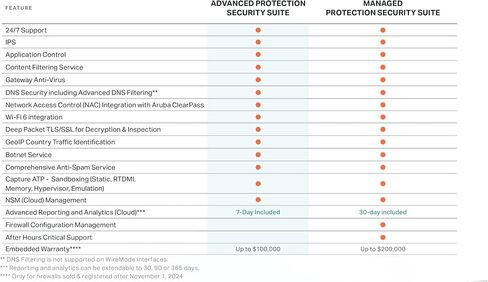 Sonicwall TZ380-ترقية آمنة-طبعة متقدمة لمدة عامين (03-SSC-6952)-جدار الحماية من الجيل التالي-1.5 جيجابت في الثانية ، الوقاية من التهديد 1 جيجابت في الثانية ، وآمنة SD-WAN | نشر الصفر in Saudi Arabia