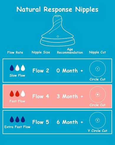 Silicone Nipple for Philips Avent Natural Baby Bottles and Natural Trainer Sippy Cup, Slow Flow (Flow 2), 0m+, 6 Count in Kuwait