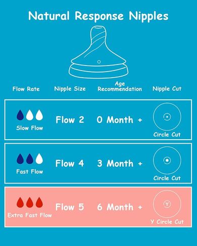 Silicone Nipple for Philips Avent Natural Baby Bottles and Natural Trainer Sippy Cup, Slow Flow (Flow 2), 0m+, 6 Count in Kuwait