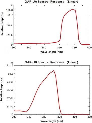 مقياس الضوء فوق البنفسجي UVA وUVB، عرض مؤشر الأشعة فوق البنفسجية، UVA، UVB، وكثافة الإشعاع فوق البنفسجي UVA+UVB، اختبار الضوء فوق البنفسجي، 240-320 نانومتر، 320-370 نانومتر in Kuwait