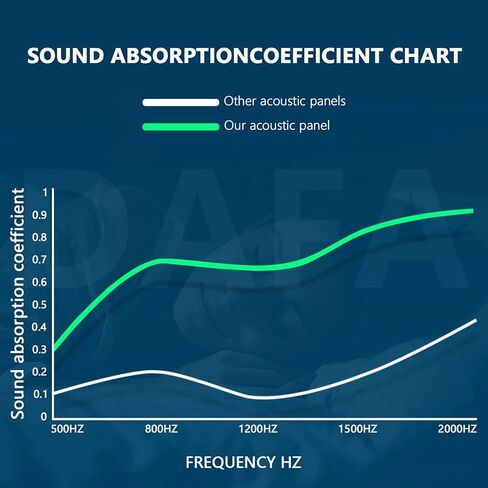 ألواح إسفنجية مقاومة للصوت للجدران، لوحات جدارية عازلة للصوت، ألواح إسفنجية صوتية، استوديو عازل للصوت مقاوم للحريق وممتص للضوضاء للاستوديو والمكتب والمنزل باللون الأزرق (GZ-L 12 بوصة × 12 بوصة × 1 بوصة، 36 قطعة) in Kuwait