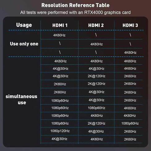 DisplayPort to HDMI Splitter for 3 Monitors Extended Display Adapter 4K@60Hz 1 DP in 3 HDMI Out MST Hub for Multiple Monitor Display Port Compatible with NVIDIA/AMD Graphic Card in Saudi Arabia