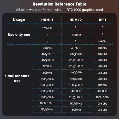 DisplayPort to Dual HDMI with DP Splitter for 3 Monitors Extended Display Adapter 4K@60Hz 1 in 3 Out MST Hub for Multiple Monitor Display Port Compatible with NVIDIA/AMD Graphic Card in Saudi Arabia