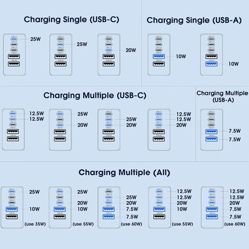 USB C Charger Block, 5 in 1 60W Charging Blocks, PD 3.0 25W Single Max Fast Charger, QC 2A USB Wall Charger for iPhone 16 15 14 13 12 11 Pro Max, iPad, iPod, Samsung, AirPods Pro, Apple Watch Series in Saudi Arabia