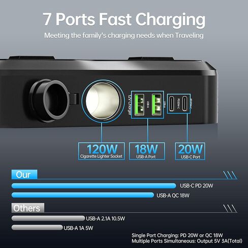 150W HENVERTER 6 في 1 DC 12V إلى 110 فولت AC العاكس مع 60 واط مزدوج USB-C وشاحن USB-Fast و 2 منافذ AC ، منفذ محول السيارة لجهاز الكمبيوتر المحمول/الهاتف/GPS | تصميم حامل الكأس للسفر in Kuwait