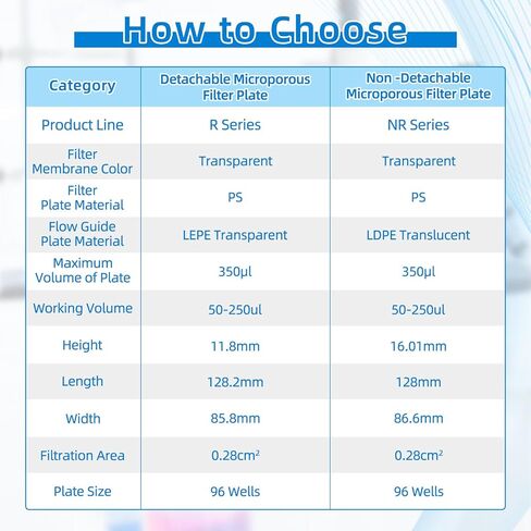 96-Well Microporous Filter Plate, 300μL, 0.22μm, Hydrophilic Nylon Membrane, for Lab Filtration, 10 Pcs/Pack in Kuwait