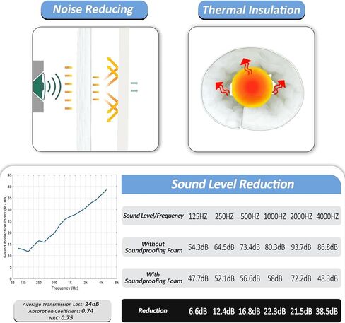 BXI Double Noise Blocker Sound Proof Foam, 39.4 X 13.4 X 1 inch Egg Crate Foam Rubber Sound Deadening Material, Sound Dampening Acoustic Panels for HVAC, Pipe, Machine, Window, Wall, Door in Kuwait