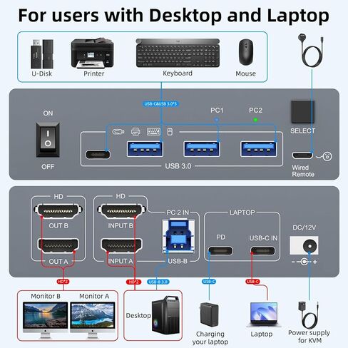 KVM Switch 3 Monitors 4 Computers 4K@60Hz, 2 HDMI and Displayport KVM Switch Triple Monitor for 4 Computer Share 3 Monitor and 4 USB3.0 Port,EDID Simulation,Wired Remote and 4 USB Cables Included in Kuwait