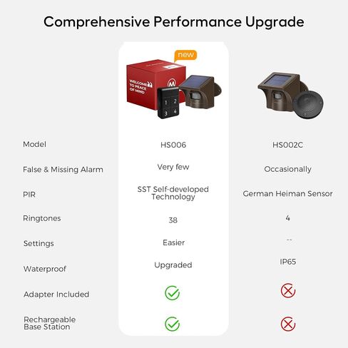 eMACROS Upgraded Rechargeable Battery Driveway Alarm Single Base Station - Easy-to-Use Base Station with 30 Chimes, Ideal for Driveway Gate & Yard Security（Incompatible with APP） in Saudi Arabia