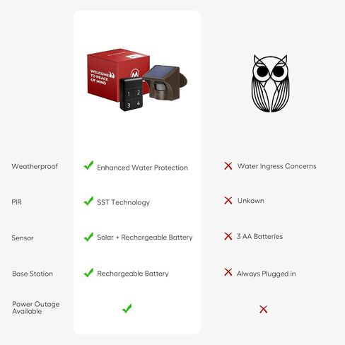 eMACROS Upgraded Rechargeable Battery Driveway Alarm Single Base Station - Easy-to-Use Base Station with 30 Chimes, Ideal for Driveway Gate & Yard Security（Incompatible with APP） in Saudi Arabia