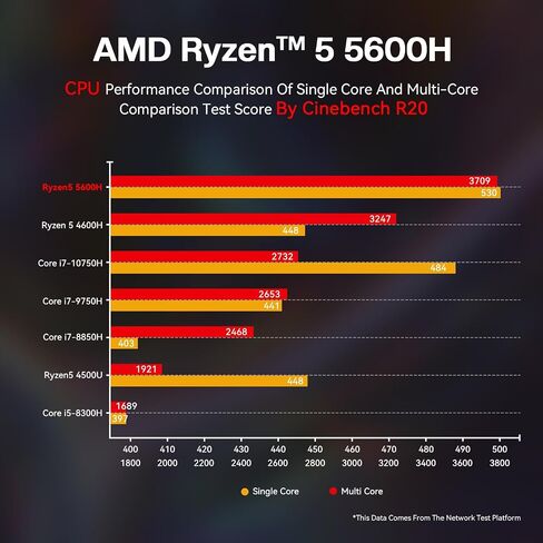 كمبيوتر صغير Beelink SER5 PRO، AMD Ryzen 5 5600H (حتى 4.2 جيجا هرتز، 6C/12T)، ذاكرة وصول عشوائي DDR4 سعة 16 جيجا (3200 ميجا هرتز)/500 جيجا بايت M.2 PCIe3.0 NVMe SSD كمبيوتر صغير، يدعم شاشة عرض ثلاثية الشاشات 4K/WiFi 6/BT5.2 in Kuwait
