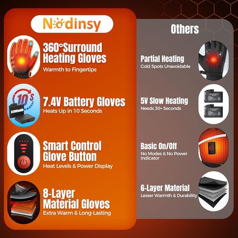 قفازات ساخنة هدايا للرجال والنساء، 7.4 فولت 3200 مللي أمبير في الساعة قفازات تسخين كهربائية قابلة لإعادة الشحن، قفازات تسخين مقاومة للماء تعمل باللمس للدراجات النارية والمشي لمسافات طويلة والتزلج والرياضة في الهواء الطلق in Kuwait