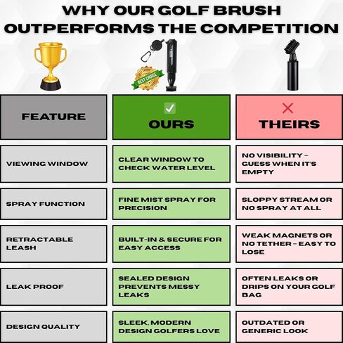 Mud Slayer Golf Club Club Brush with Fine Mist Spray ، نافذة عرض مقاومة للتسرب ومقطع قابل للسحب-رأس Bristle المزدوج ، مقبض مريح-ملحقات الجولف التي يجب أن تكون من أجل الرجال والنساء in Saudi Arabia
