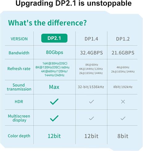 CABLEDECONN 16K Displayport 2.1 Cable 15ft, 16K@30Hz 8K@60Hz 4K@144Hz, 80Gbps High Speed, Braided Displayport Cord HDR, HDCP, DSC 1.2a, Compatible HDTVs, Displays, Monitors, Graphics, PC in Saudi Arabia