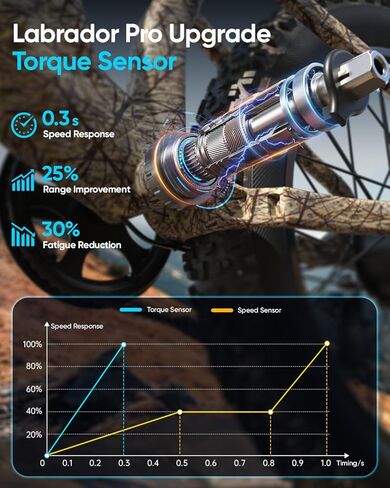 PUCKIPUPPY دراجة كهربائية للبالغين 1350 واط ترقية الذروة، 48 فولت 20 أمبير بطارية Ebike، 26 بوصة إطار عريض دراجة جبلية كهربائية كاملة التعليق، نطاق 80 ميل، 28 ميل في الساعة، 8 سرعات، مستشعر عزم الدوران، لابرادور برو in Kuwait