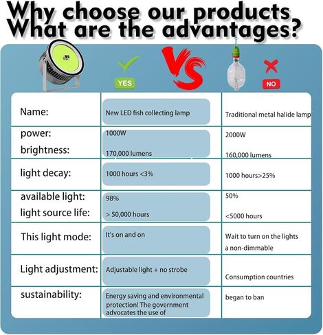 ضوء جذب الأسماك LED أخضر 1000 وات مع كابل طاقة بطول 6.5 قدم، ضوء صيد بحري كبير لسفن الصيد في الخارج وفي أعماق البحار 110 فولت - 330 فولت in Kuwait