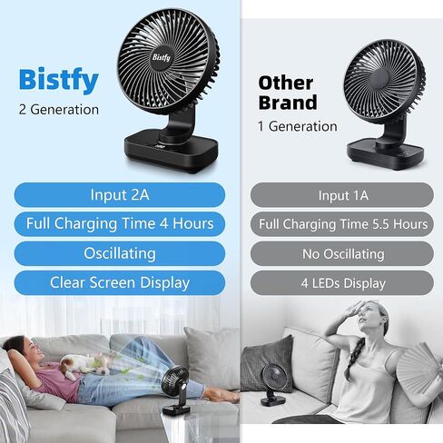 Bistfy Desk Fan 5'' Small Fan Ultra-Silent, 120° Oscillating, 90° Adjustable Head Tilt, with Digital Display 4 Speed Portable USB Rechargeable Table Fan Ideal for Home, Bedroom, Office or Travel in Saudi Arabia