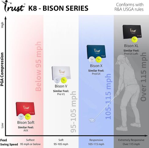 Trust Golf Ball I K8 Bison I غطاء يوريتان مع قلب تفاعلي I 3 قطع I لسرعات التأرجح المختلفة I 12 أو 48 أو 100 كرة I in Kuwait