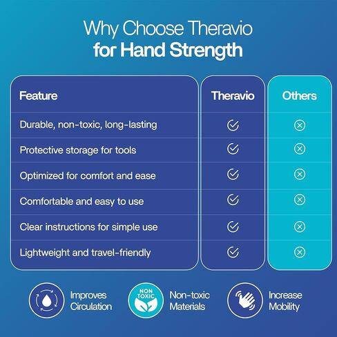 Hand Therapy Equipment for Rehabilitation and Recovery – Hand Therapy Kit with Grip Strength Trainer, Finger Strengthener & Exercise Balls for Arthritis, Carpal Tunnel and Physical Therapy by Theravio in Saudi Arabia