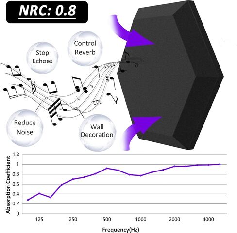 TroyStudio Thick Acoustic Foam Panels, 13.8 X 11.8 X 2 Inches 12 Pcs Hexagon Sound Absorbing Foam, Dense Soundproof Padding Tile, Recording Studio Foam Absorber, Decorative 3D Wall Ceiling Panel in Saudi Arabia