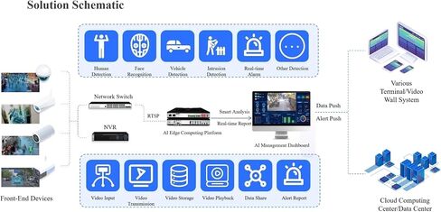 AiVC Smart AI Box, 8CH, 50+ Built-in accrate algorithms,Video Analytics, AI Edge, in Saudi Arabia