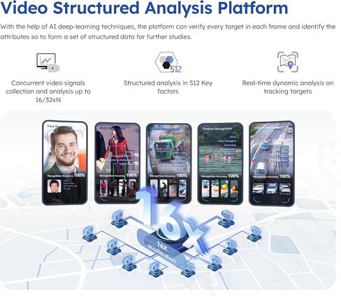 AiVC Smart AI Box, 8CH, 50+ Built-in accrate algorithms,Video Analytics, AI Edge, in Saudi Arabia