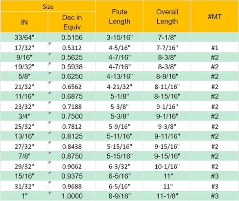 ساق مورس المستدقة، M2 من الفولاذ عالي السرعة، مثقاب ملتوي ذو ساق مدببة، لقمة مثقاب معالجة بأكسيد أسود (3/4) in Kuwait