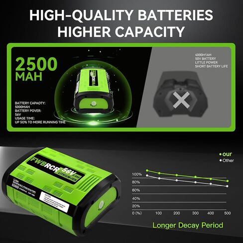 New Upgraded 56V 5.0Ah Battery Replacement for EGO 56Volt Compatible with EGO Batteries BA2800 BA4200T Power Tool Battery Packs in Saudi Arabia