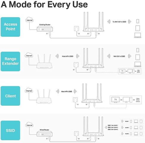 TP-Link AC1200 Wireless Gigabit Access Point | Desktop Wi-Fi Bridge | MU-MIMO & Beamforming | Supports Multi-SSID/Client/Range Extender Mode (TL-WA1201) (Renewed) in Kuwait
