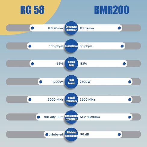Boobrie 16.4ft WiFi هوائي تم ترقيته BMR200 Cable RP-SMA ذكر إلى RPSMA Coaxial Cable LMR200 مكافئ RP-SMA RF Coax Extension Cable Low Low Low For WiFi Trouter ، بطاقة الشبكة اللاسلكية in Saudi Arabia